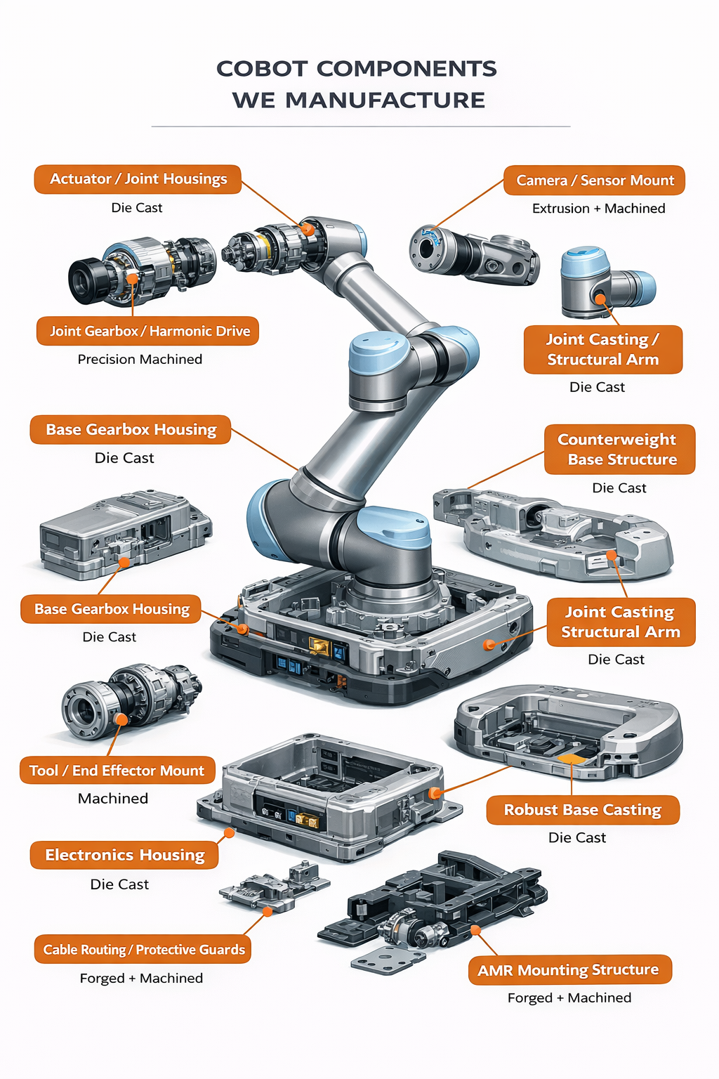 Collaborative Robots (Cobots)