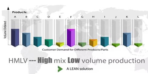 How High Mix Low Volume Outsource Makes High-Profitability Sense